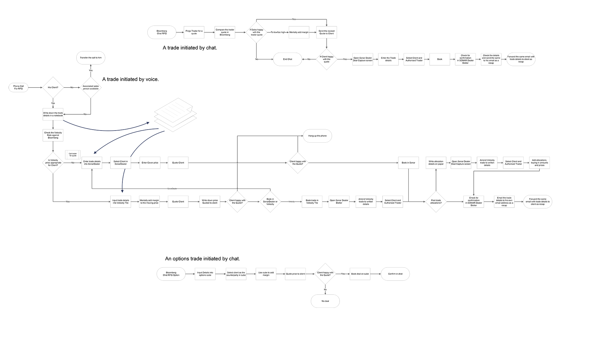 Cybernetic boxes and arrows diagram of what people did